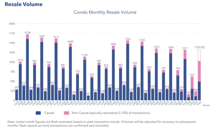 Condo Resale Volume Sep 2022